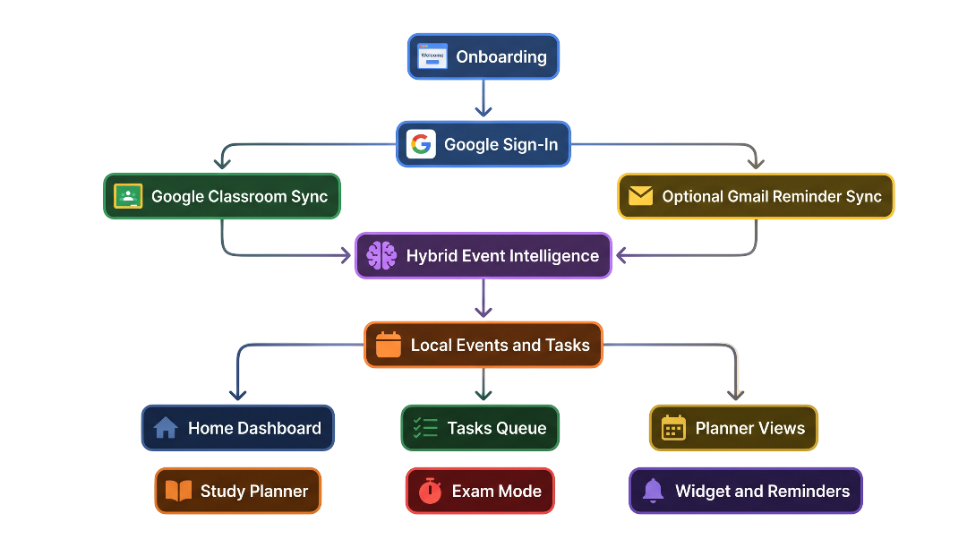 ClassSync flow diagram showing onboarding, Google sign-in, Classroom sync, optional Gmail reminder sync, hybrid event intelligence, local events and tasks, and downstream app surfaces including dashboard, tasks, planner, study planner, exam mode, and widget reminders.