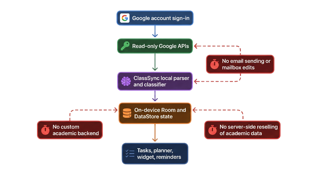 ClassSync trust-boundary diagram showing Google account sign-in flowing to read-only Google APIs, then to the local parser and classifier, then to on-device Room and DataStore state, with explicit exclusions for custom academic backend, email sending or mailbox edits, and server-side reselling of academic data.